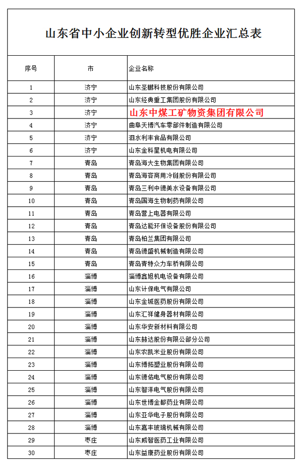 Shandong China Coal Group Successfully Selected As First Batch of Winner Enterprises of Shandong Province SME Innovation And Transformation